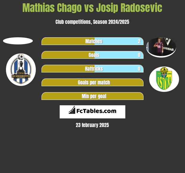 Mathias Chago vs Josip Radosevic h2h player stats