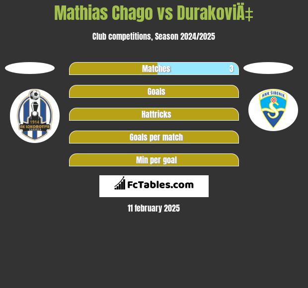 Mathias Chago vs DurakoviÄ‡ h2h player stats