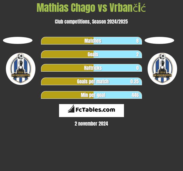 Mathias Chago vs Vrbančić h2h player stats