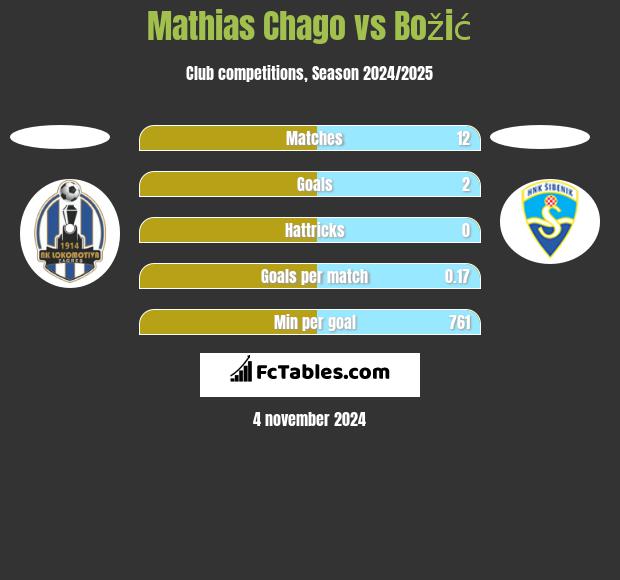 Mathias Chago vs Božić h2h player stats