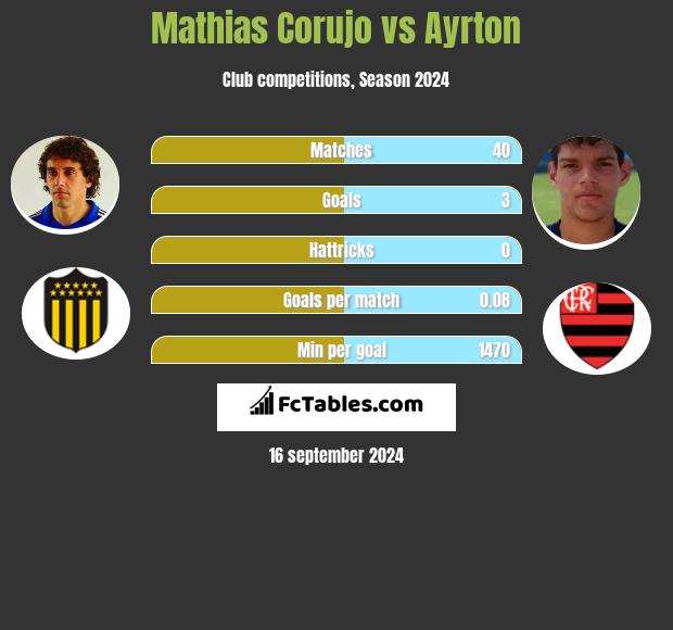 Mathias Corujo vs Ayrton h2h player stats