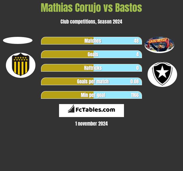 Mathias Corujo vs Bastos h2h player stats