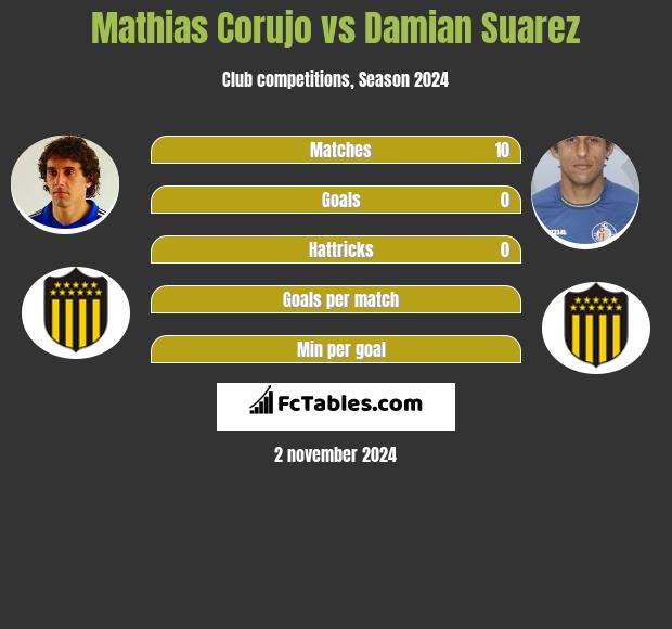 Mathias Corujo vs Damian Suarez h2h player stats