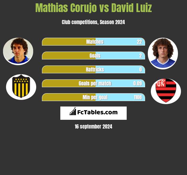 Mathias Corujo vs David Luiz h2h player stats