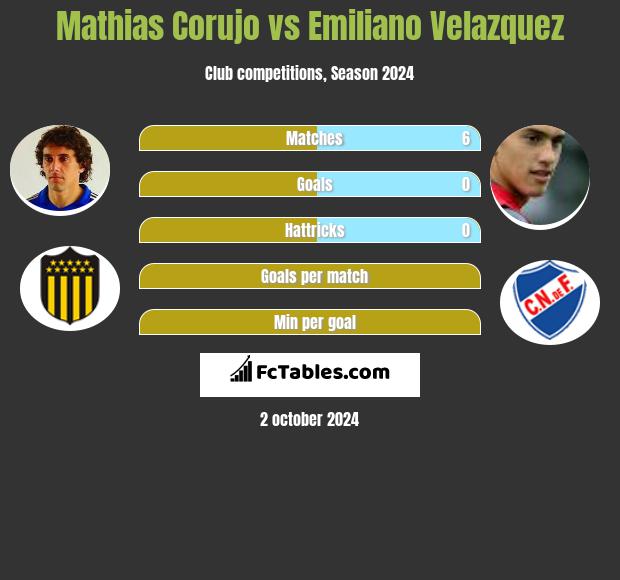 Mathias Corujo vs Emiliano Velazquez h2h player stats