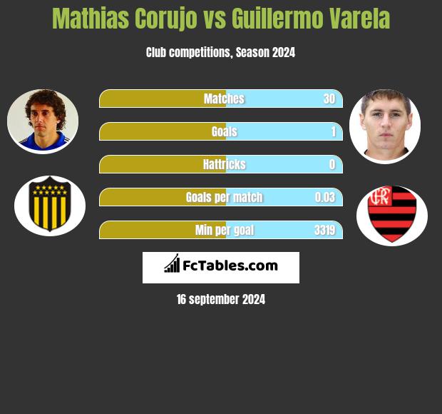 Mathias Corujo vs Guillermo Varela h2h player stats