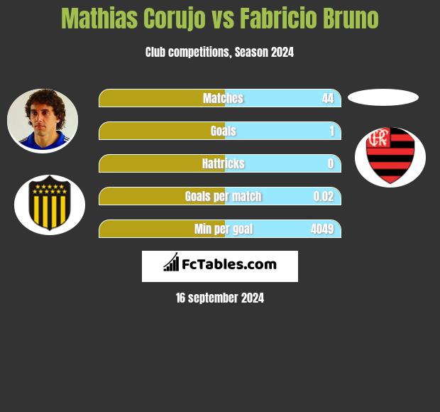 Mathias Corujo vs Fabricio Bruno h2h player stats