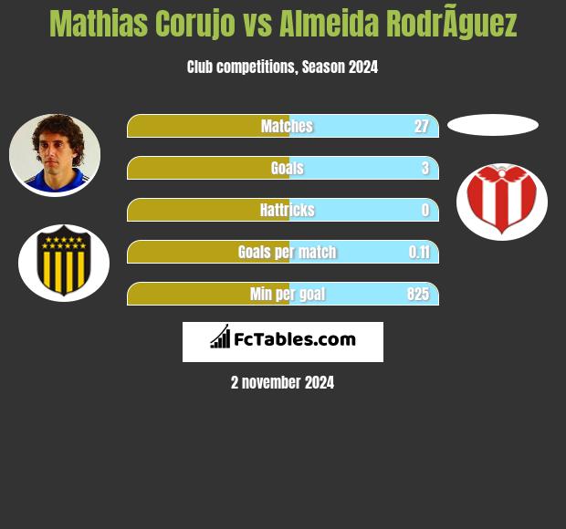 Mathias Corujo vs Almeida RodrÃ­guez h2h player stats