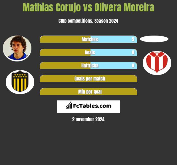 Mathias Corujo vs Olivera Moreira h2h player stats