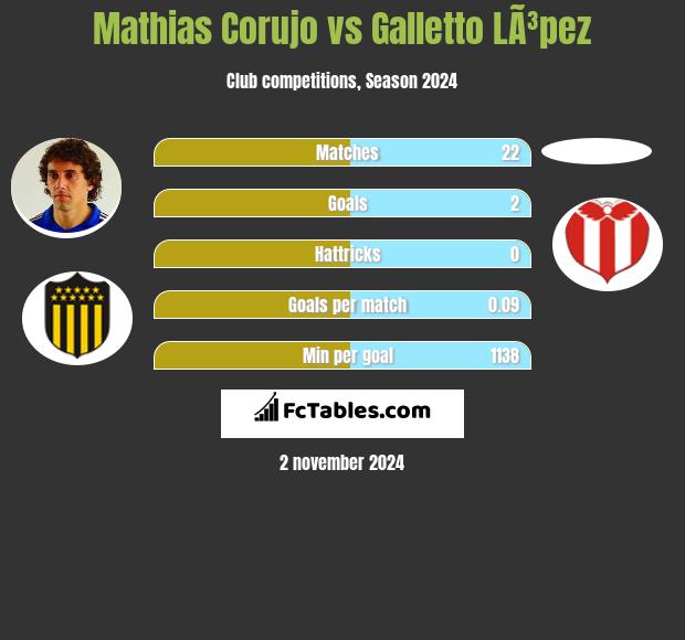 Mathias Corujo vs Galletto LÃ³pez h2h player stats