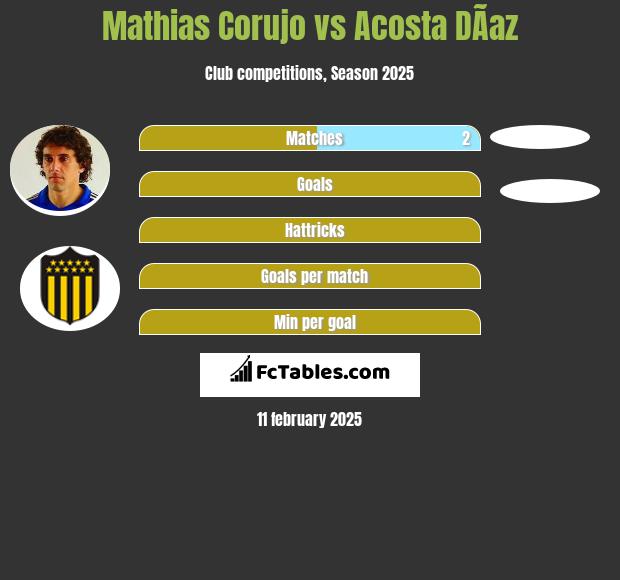 Mathias Corujo vs Acosta DÃ­az h2h player stats