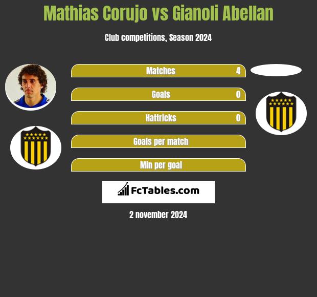 Mathias Corujo vs Gianoli Abellan h2h player stats