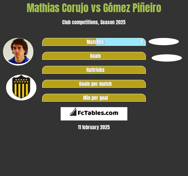 Mathias Corujo vs Gómez Piñeiro h2h player stats