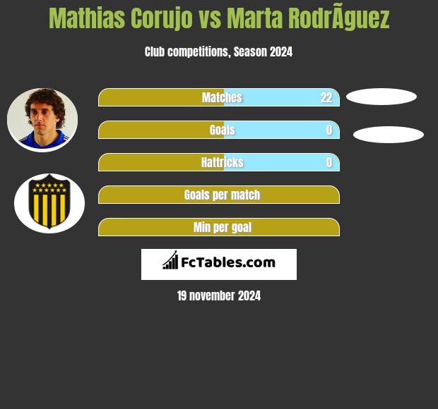 Mathias Corujo vs Marta RodrÃ­guez h2h player stats