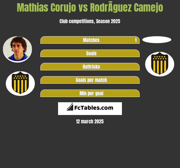 Mathias Corujo vs RodrÃ­guez Camejo h2h player stats