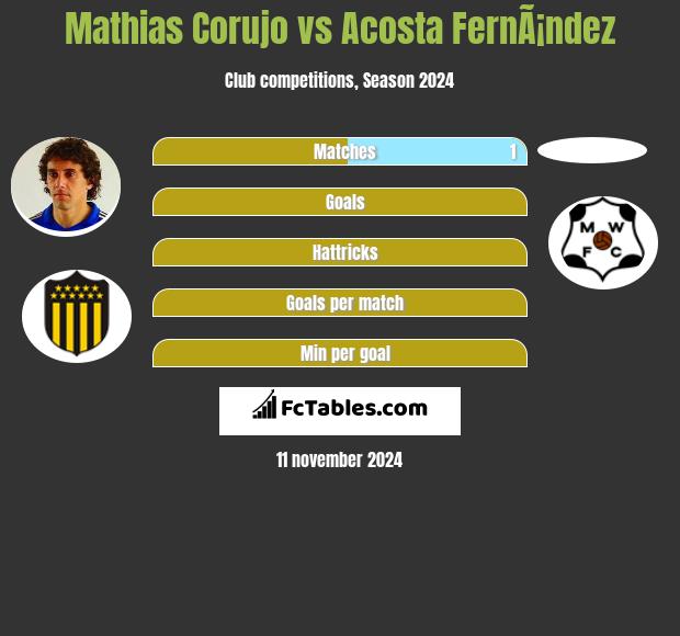 Mathias Corujo vs Acosta FernÃ¡ndez h2h player stats