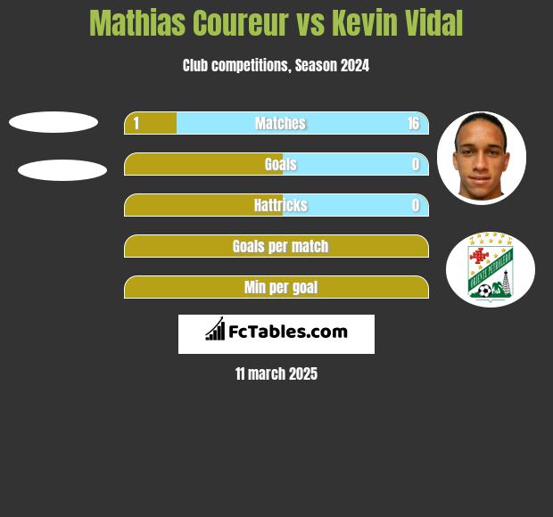 Mathias Coureur vs Kevin Vidal h2h player stats