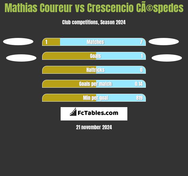 Mathias Coureur vs Crescencio CÃ©spedes h2h player stats