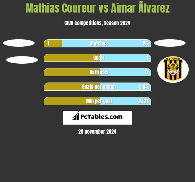 Mathias Coureur vs Aimar Ãlvarez h2h player stats