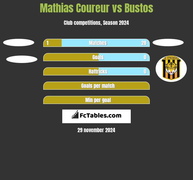 Mathias Coureur vs Bustos h2h player stats