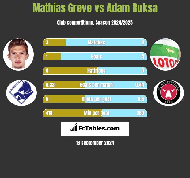 Mathias Greve vs Adam Buksa h2h player stats