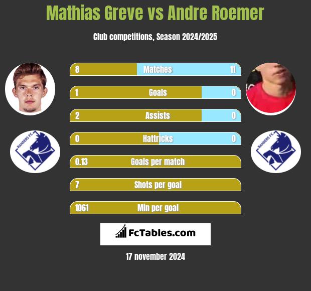 Mathias Greve vs Andre Roemer h2h player stats