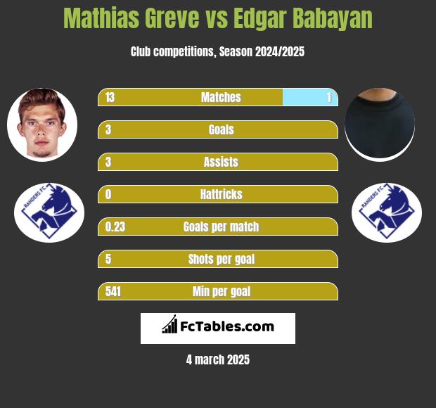 Mathias Greve vs Edgar Babayan h2h player stats