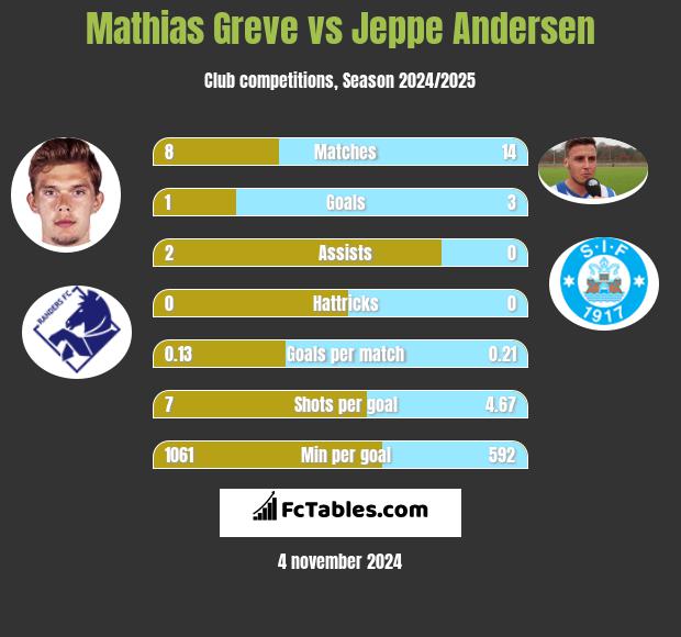 Mathias Greve vs Jeppe Andersen h2h player stats