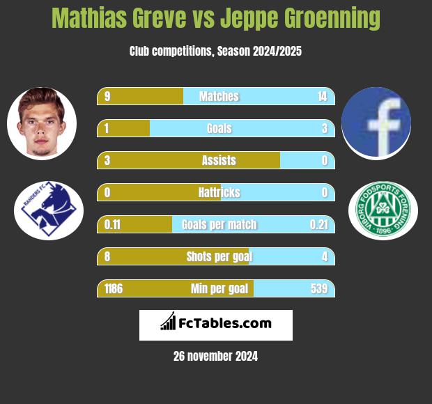 Mathias Greve vs Jeppe Groenning h2h player stats