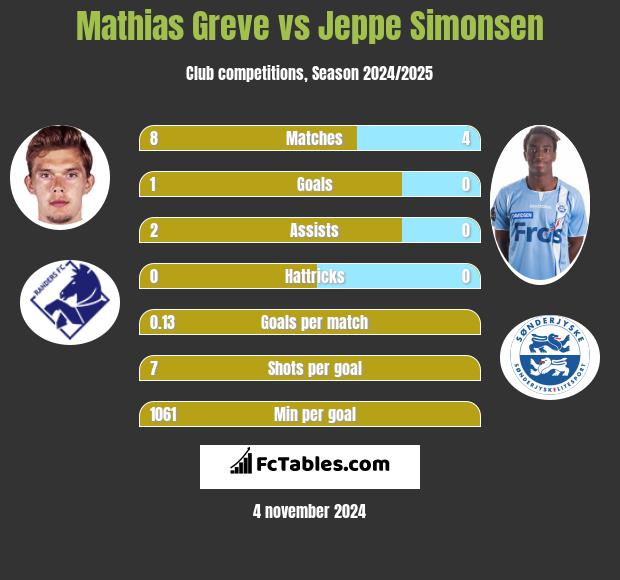 Mathias Greve vs Jeppe Simonsen h2h player stats