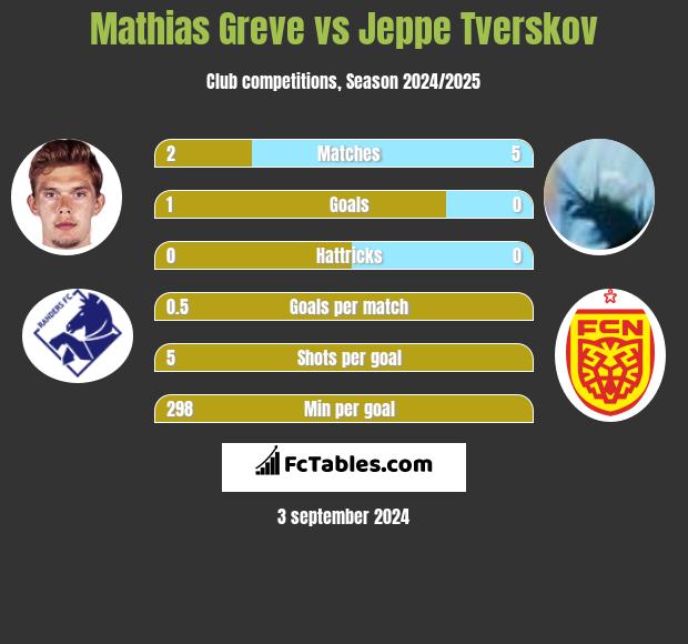 Mathias Greve vs Jeppe Tverskov h2h player stats