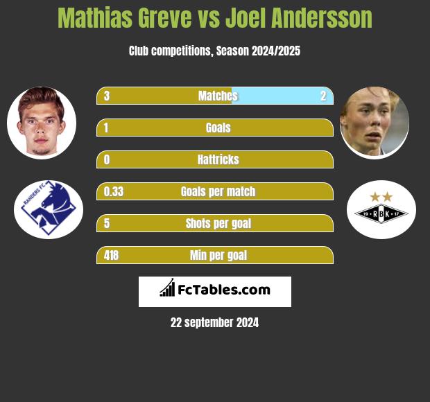 Mathias Greve vs Joel Andersson h2h player stats