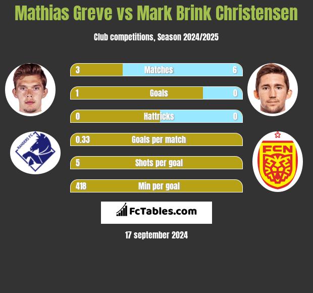 Mathias Greve vs Mark Brink Christensen h2h player stats