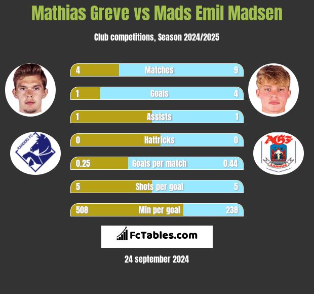 Mathias Greve vs Mads Emil Madsen h2h player stats