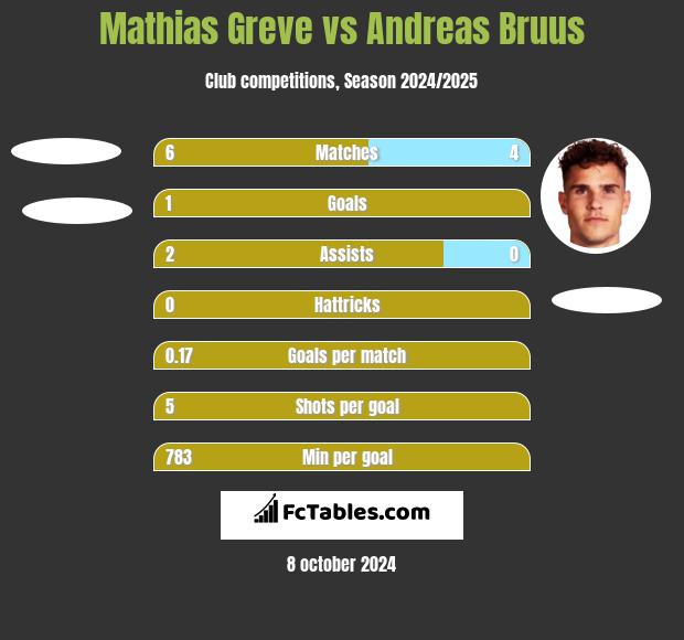 Mathias Greve vs Andreas Bruus h2h player stats