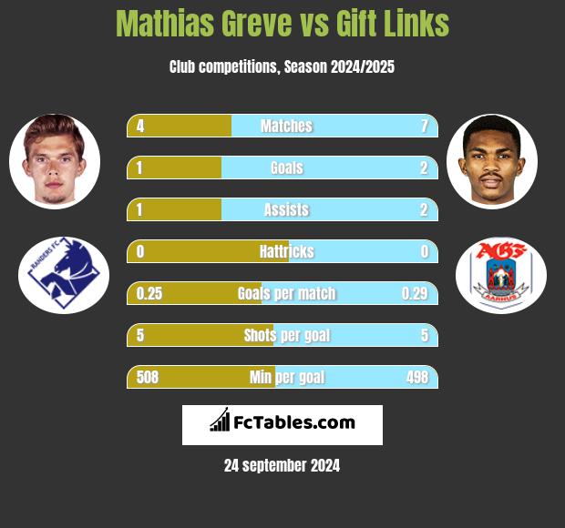 Mathias Greve vs Gift Links h2h player stats