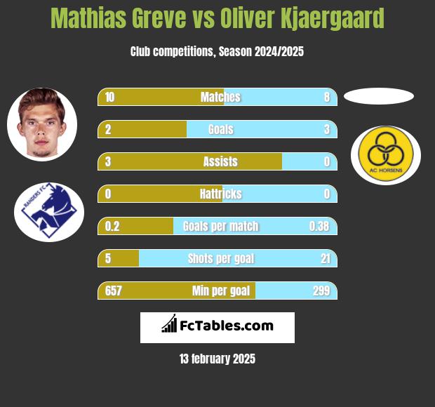 Mathias Greve vs Oliver Kjaergaard h2h player stats