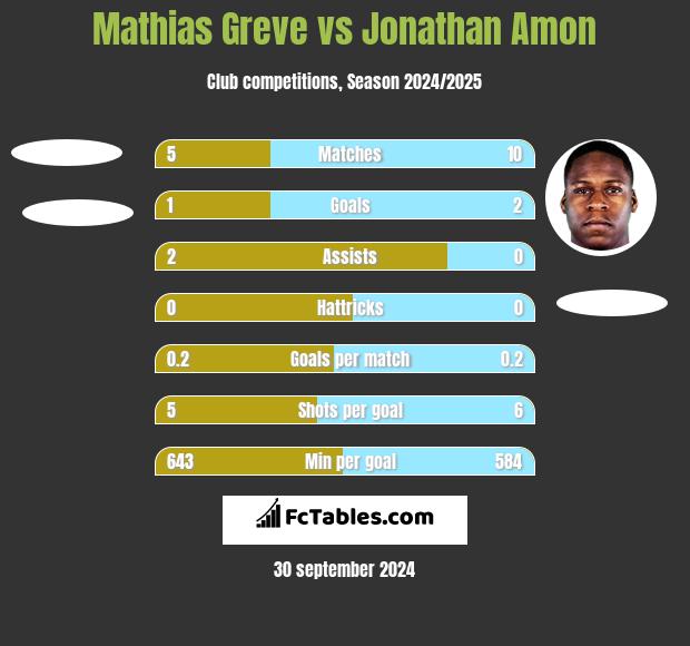 Mathias Greve vs Jonathan Amon h2h player stats