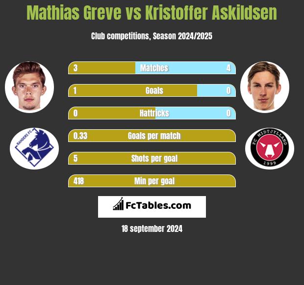 Mathias Greve vs Kristoffer Askildsen h2h player stats