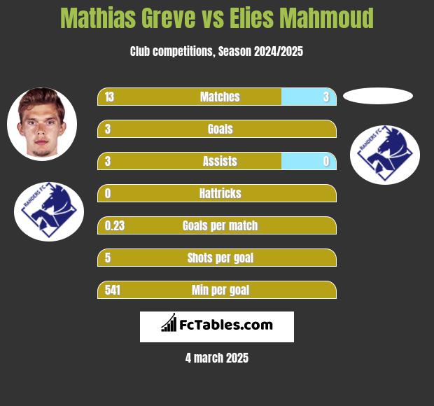 Mathias Greve vs Elies Mahmoud h2h player stats