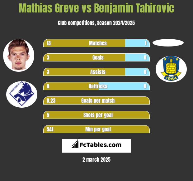 Mathias Greve vs Benjamin Tahirovic h2h player stats