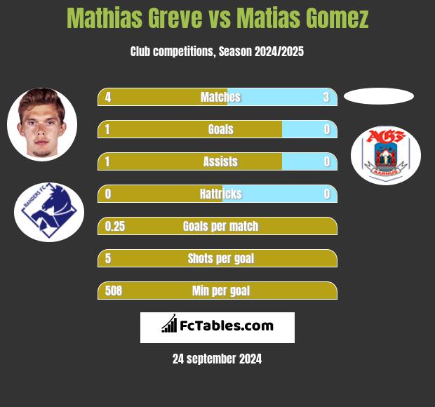 Mathias Greve vs Matias Gomez h2h player stats