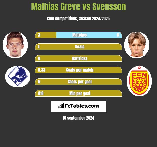 Mathias Greve vs Svensson h2h player stats