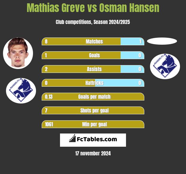 Mathias Greve vs Osman Hansen h2h player stats