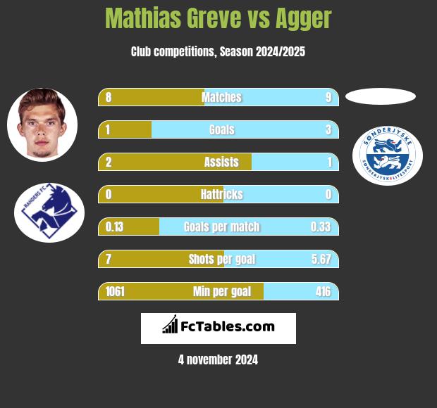 Mathias Greve vs Agger h2h player stats