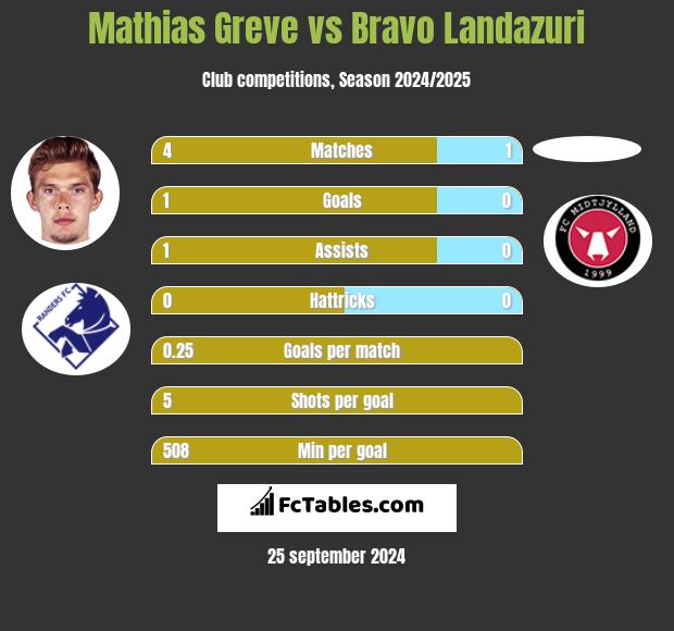 Mathias Greve vs Bravo Landazuri h2h player stats