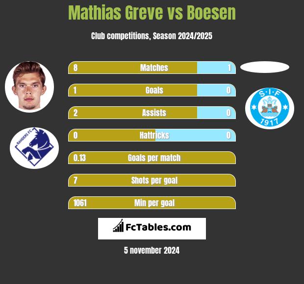 Mathias Greve vs Boesen h2h player stats