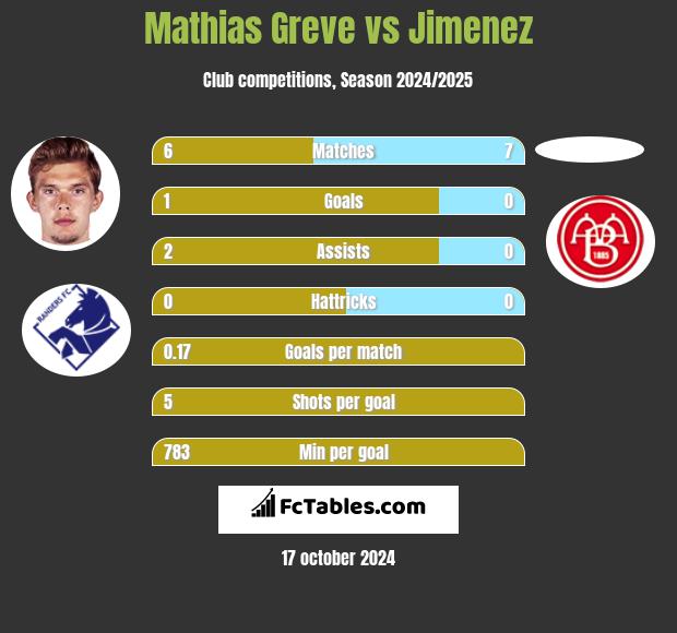 Mathias Greve vs Jimenez h2h player stats