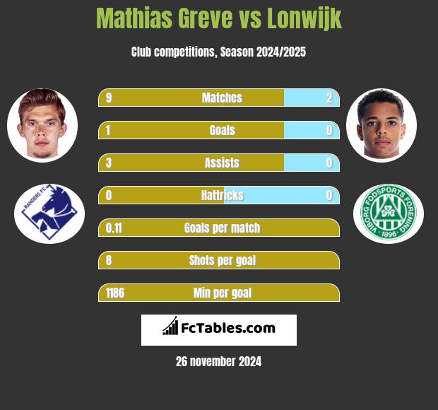 Mathias Greve vs Lonwijk h2h player stats