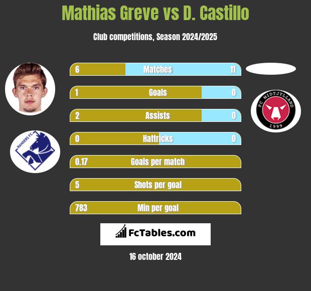 Mathias Greve vs D. Castillo h2h player stats